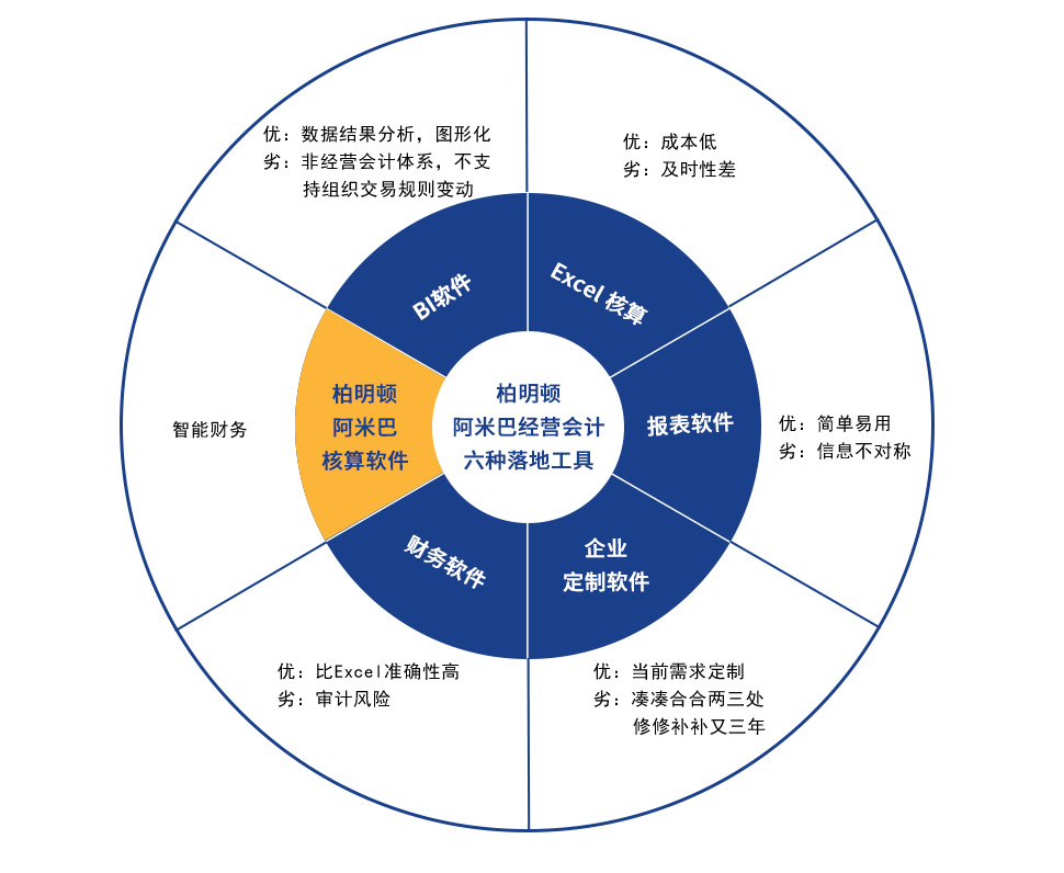 数字阿米巴经营会计六种落地工具